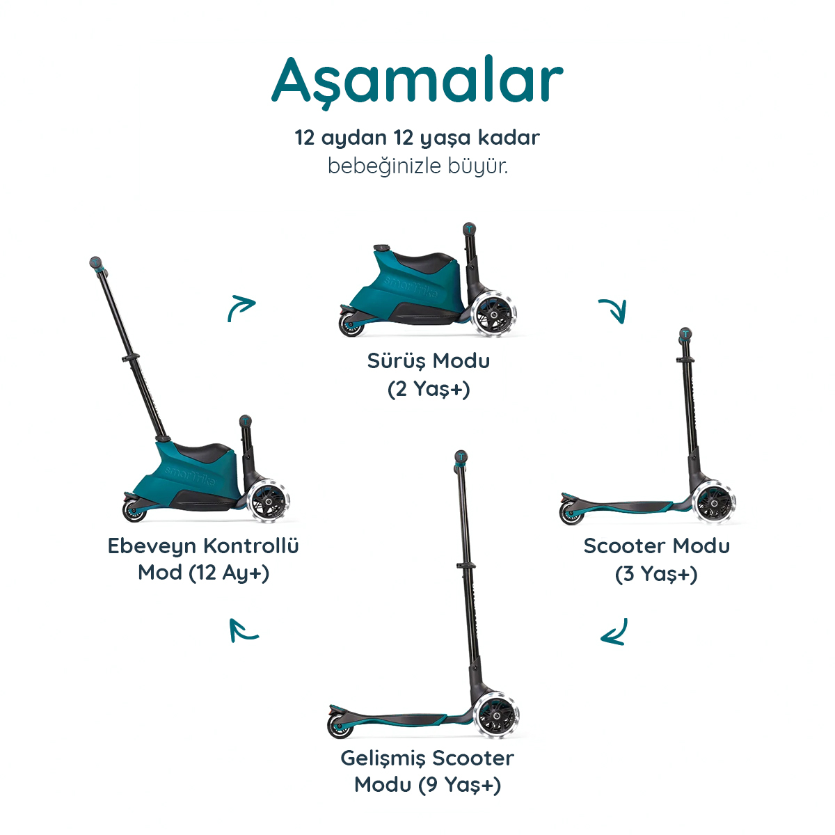 4 Aşamalı Dönüşüm